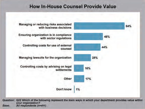 (Source: 2012 In-House Counsel Barometer)