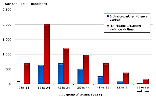 Victims of police-reported intimate and non-intimate partner violence, by age group of victim (Source: Statistics Canada)