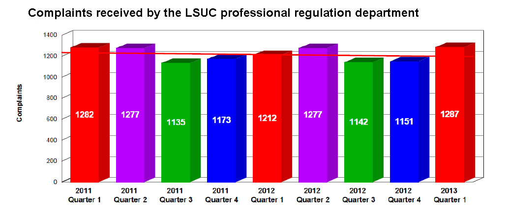 Complaints received by the LSUC professional regulation department. Click for larger version. (Source: LSUC)