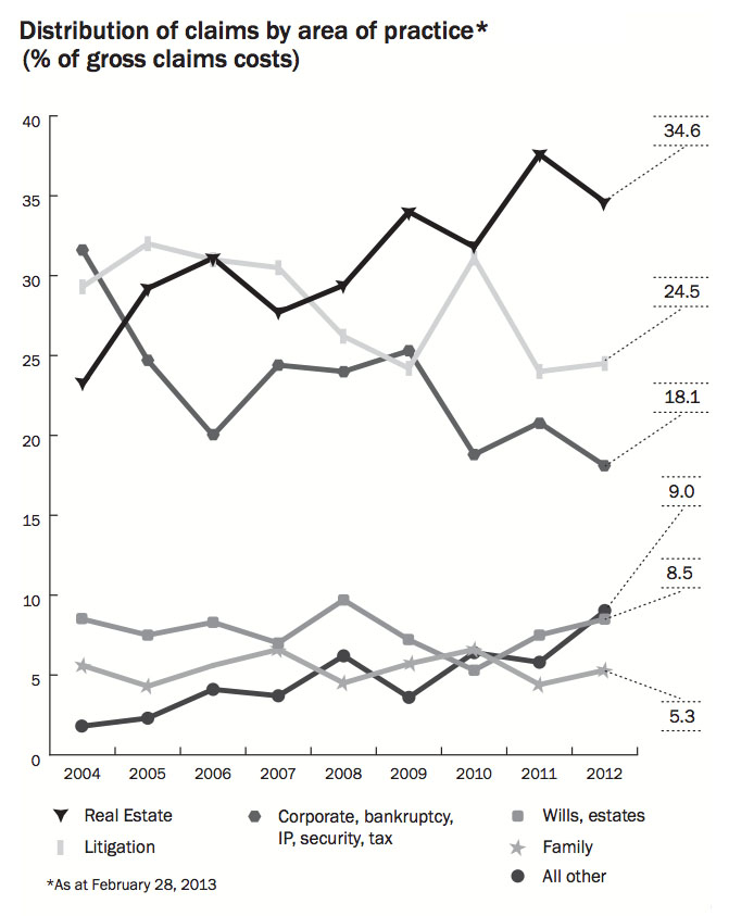 Distribution of claims by practice area. (Source: LawPRO)