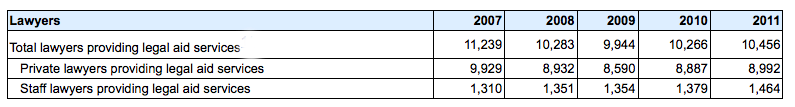 Number of private versus staff lawyers providing legal aid services. (Source: StatsCan)