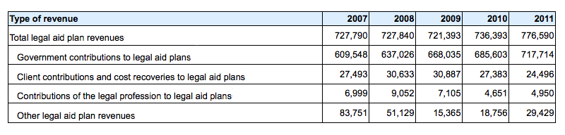 Sources of legal aid revenue in Canada. (Source: StatsCan)