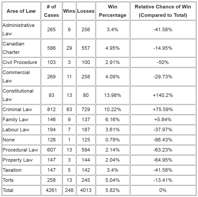 Chance of winning by area of law