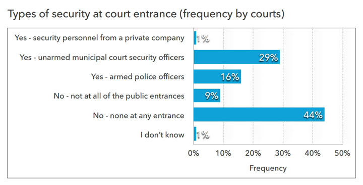 Types of security at court entrance Source: OPSEU Court Security Survey