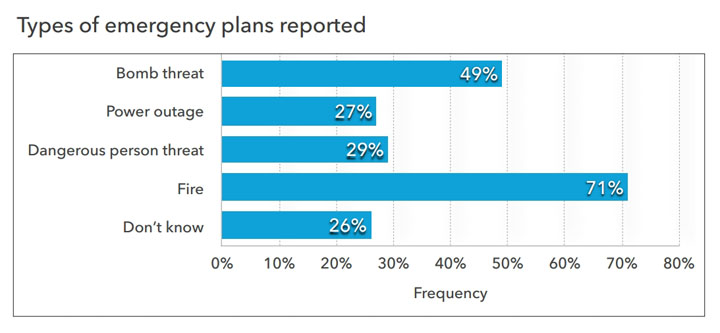 Types of emergency plans reported. Source: OPSEU Court Security Survey
