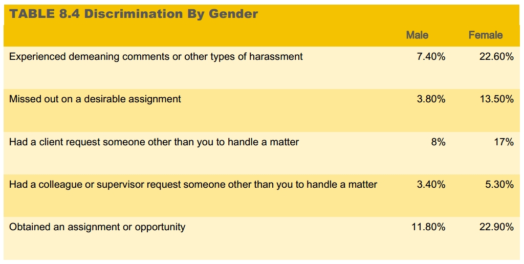 Click for larger version. Source: LAB survey discrimination by gender graphic