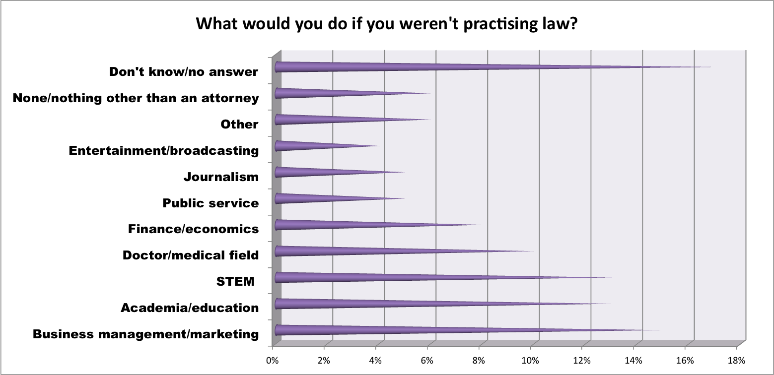 Alternative careers to practising law