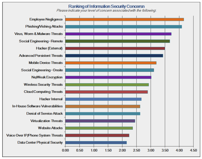 The most concerning threats including the top three: 1. employee negligence, 2. phishing/sishing, and 3. virus, worm, and malware threats. (Source: Digital Defense)