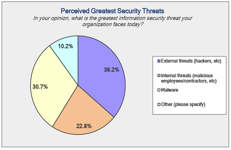 Perceived greatest security threats (Source: Digital Defense)