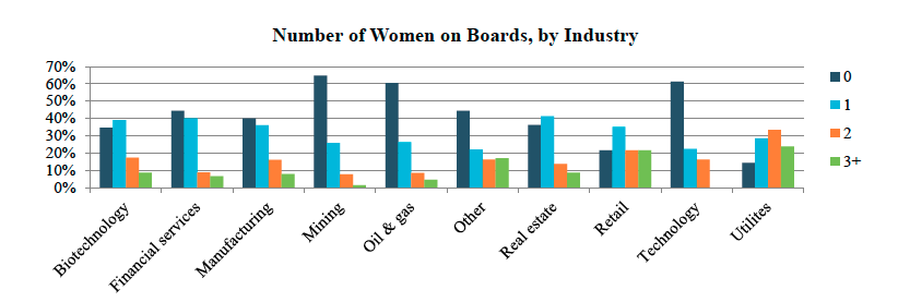 Number of women on boards by industry 