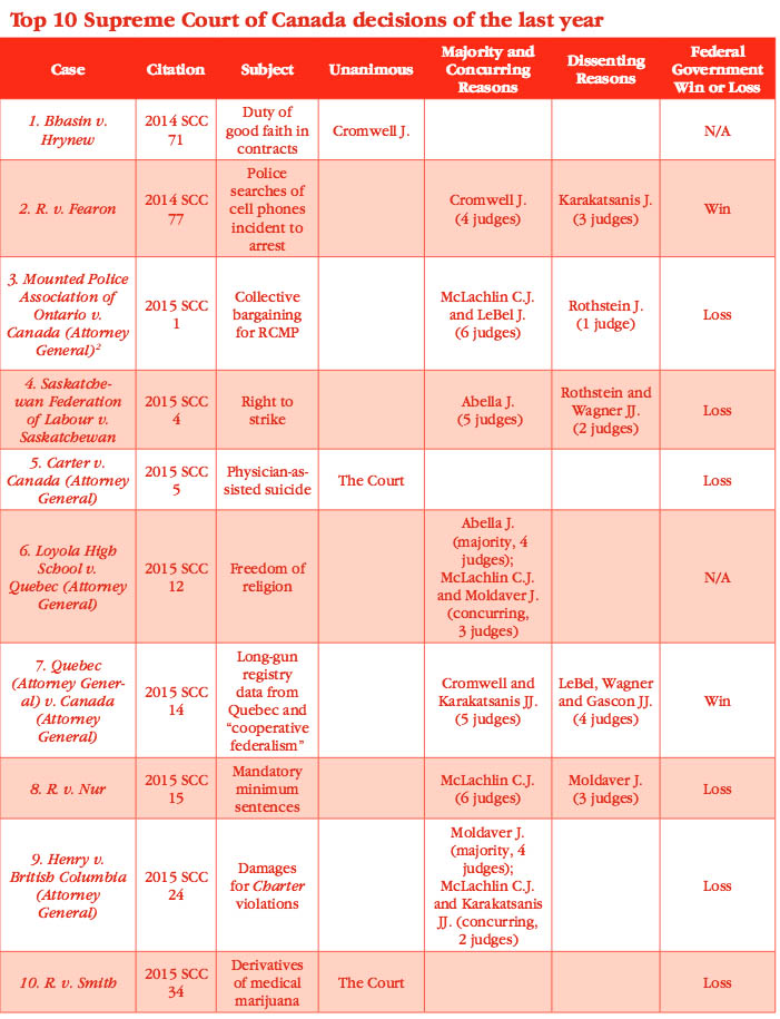 SCC decisions chart