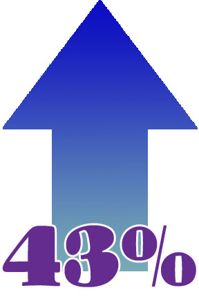 43 per cent of lawyers surveyed at law firms and corporations indicated they are likely to increase hiring in the fourth quarter of 2011.